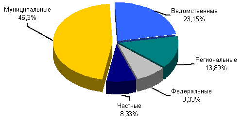 Основные  пользователи медицинских информационных систем