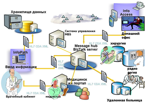 Архитектура единого  информационного пространства системы здравоохранения